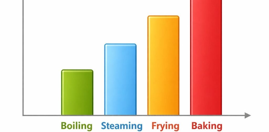 . 2026 Clinical Data: GI Score by Cooking Method