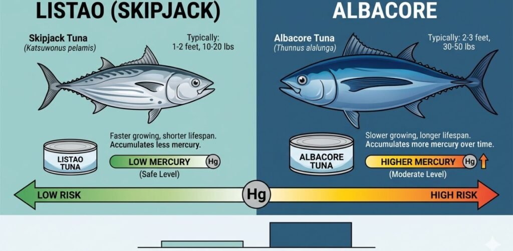 What is Listao Tuna? (The Molecular Breakdown)